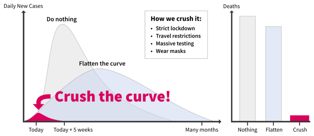 Crush the curve diagram