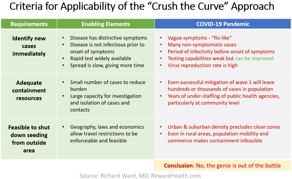 Table of criteria for applicability of "Crush the Curve" approach