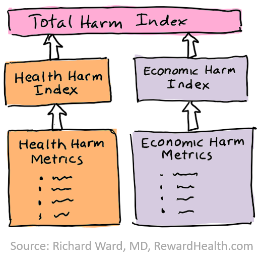 Diagram showing total harm index is comprised of health harm index and economic harm index.