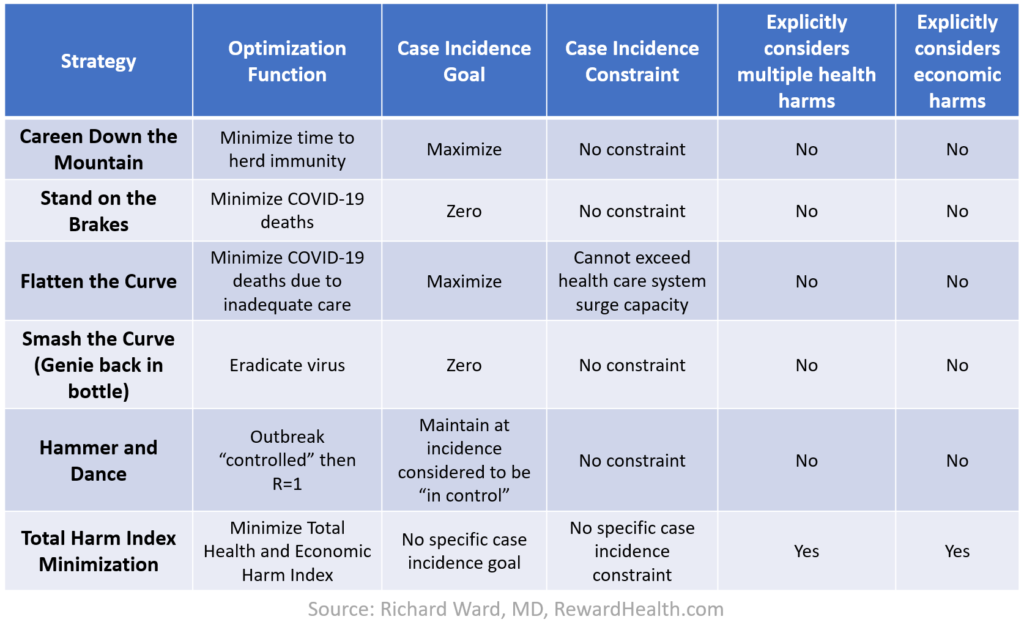 Table comparing alternative approaches to COVID-19 policy.