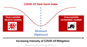 Graph labelled "COVID-19" Total Harm Index, showing optimization curve with minimum harm at a middle level of intensity of COVID-19 mitigation.